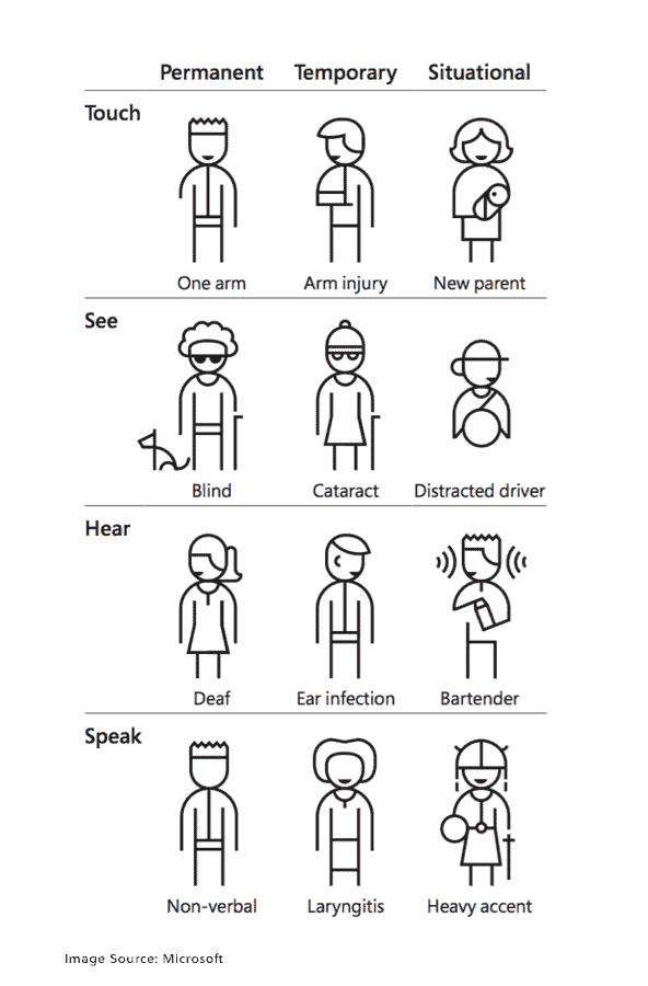 Microsoft inclusive chart for touch, sight, hearing, and speech.
